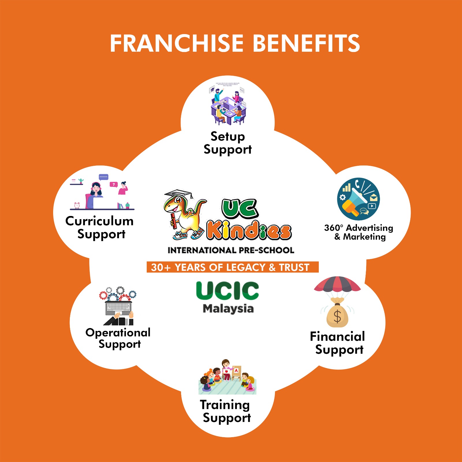 FRANCHISE support